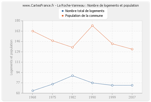 La Roche-Vanneau : Nombre de logements et population